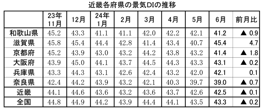 近畿各府県の景気ＤＩの推移