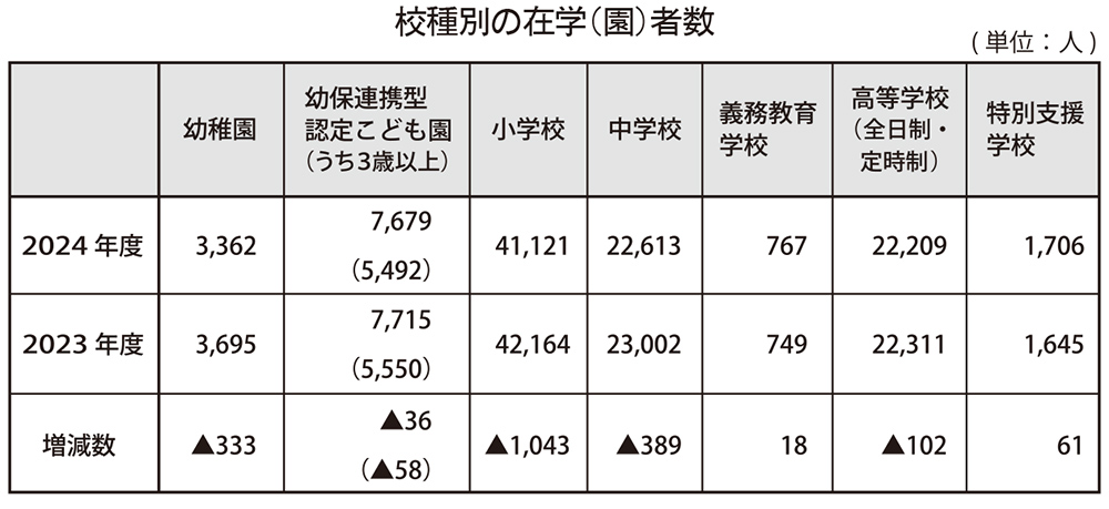 校種別の在学（園）者数