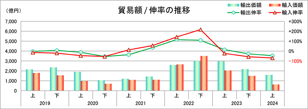 （和歌山税関支署資料より）