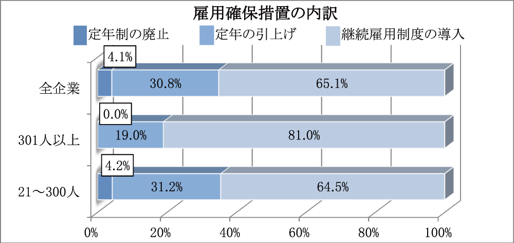 雇用確保措置の内訳