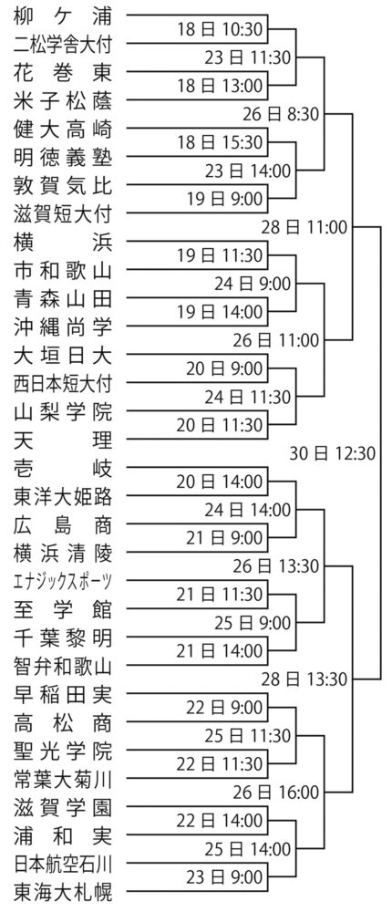 春のセンバツ甲子園　組み合わせ表