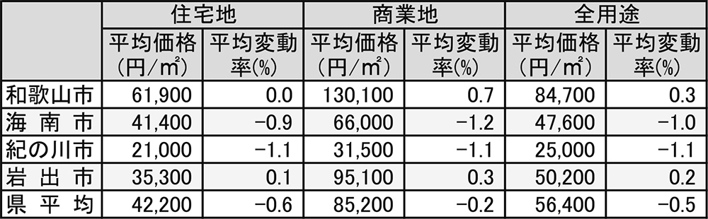 本紙エリア４市の平均価格、変動率