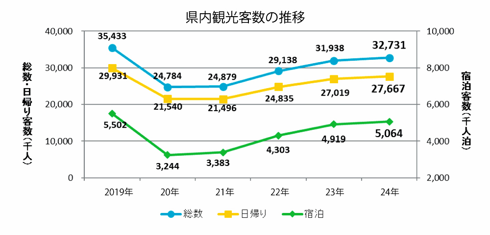 県内観光客数の推移