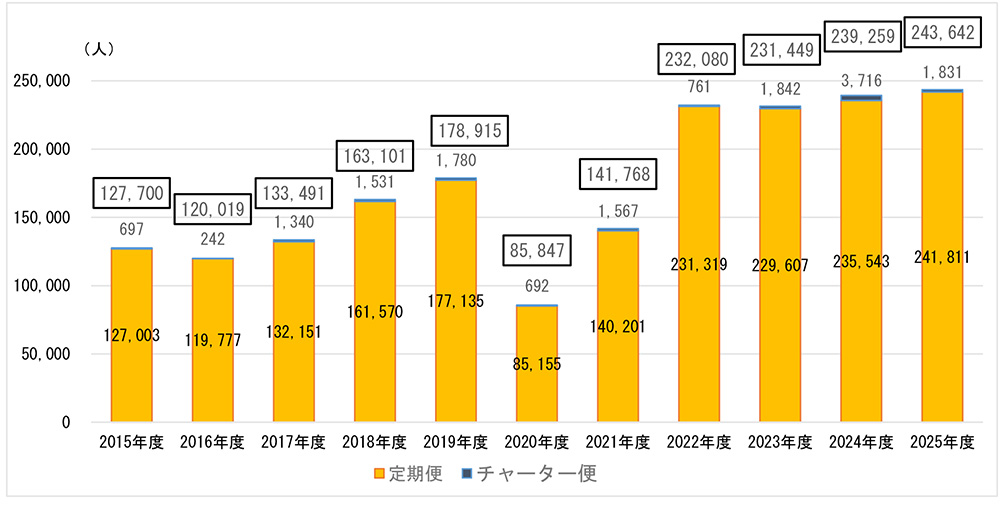 熊野白浜リゾート空港の年度別利用者数の推移