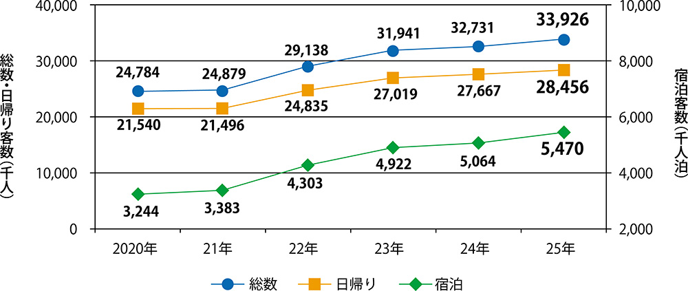 県内観光客数の推移