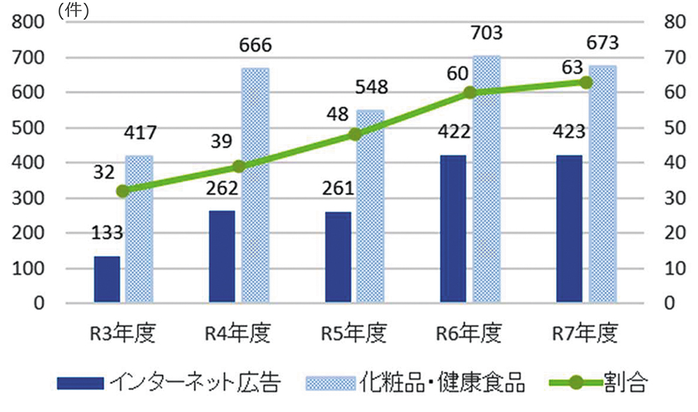 化粧品・健康食品に関する苦情相談のうちインターネット広告がきっかけだったものの件数と割合